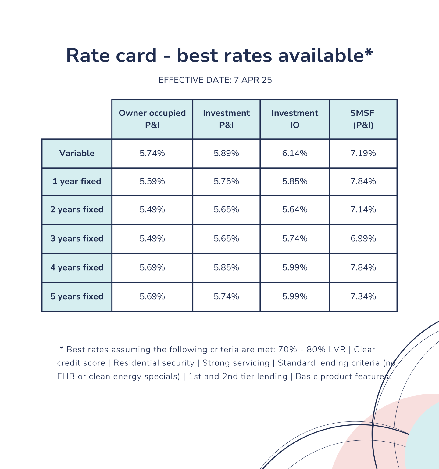 Current Interest Rates - Stellar Finance Group
